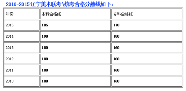 2010-2015辽宁���术联考合格线