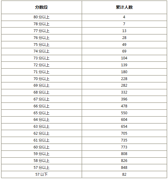 2018�q�宁夏音乐统考一分一�D�表