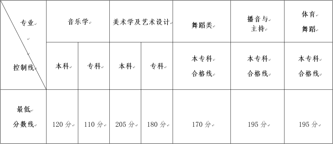  云南�?018�q�普通高校招生艺术类�l�考本、专�U�专业最低控制分数线