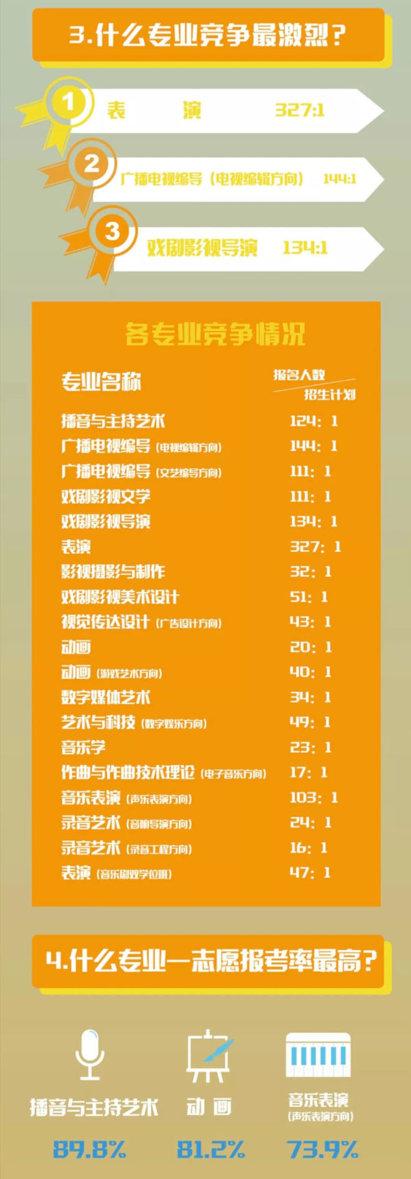 中国传媒大学2018�q�艺考报名情况大盘点