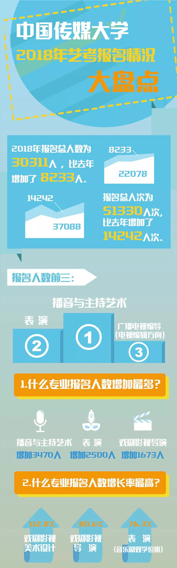 中国传媒大学2018�q�艺考报名情况大盘点