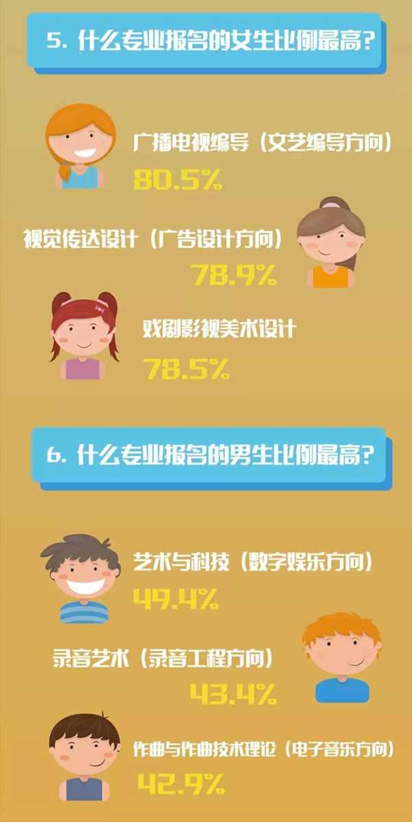 中国传媒大学2018�q�艺考报名情况大盘点