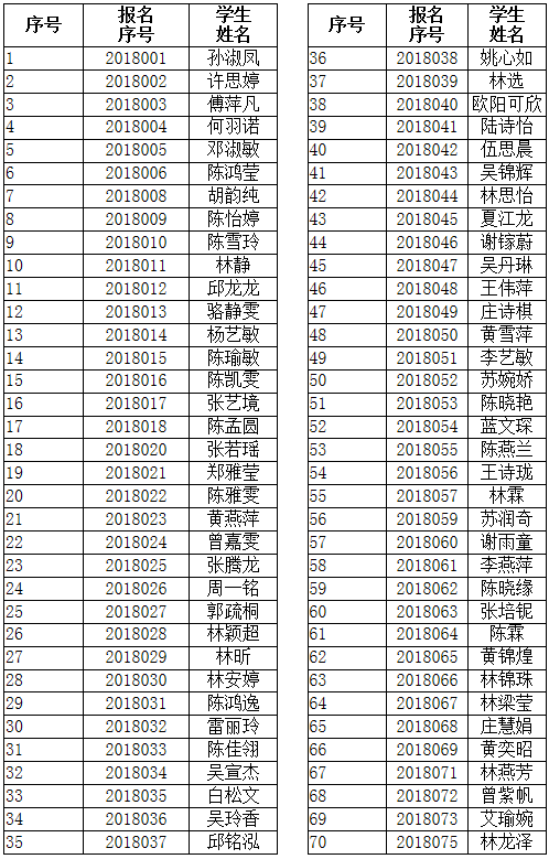 2018�q�泉州师范学院音乐学(南音方向)合格名单