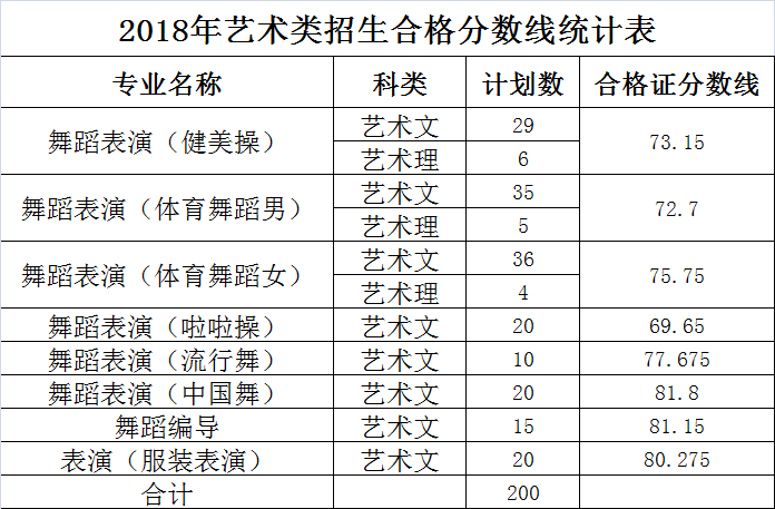 �׃��体育学院2018�q�艺术类专业校考合格分数线