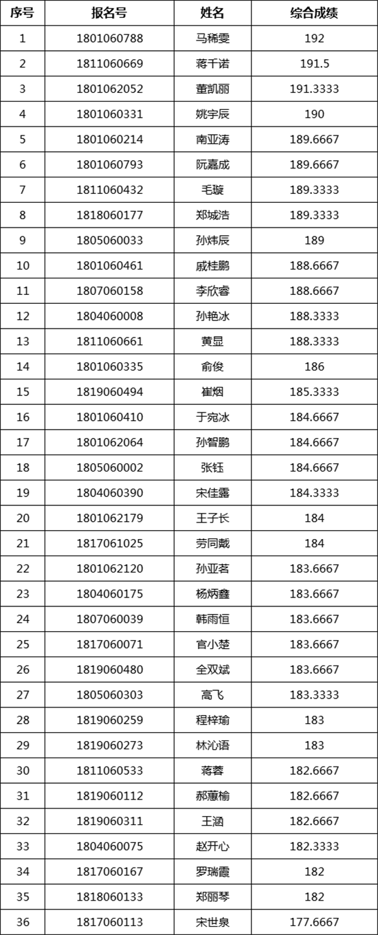 中央民族大学2018�q�美术类校考合格名�? width=