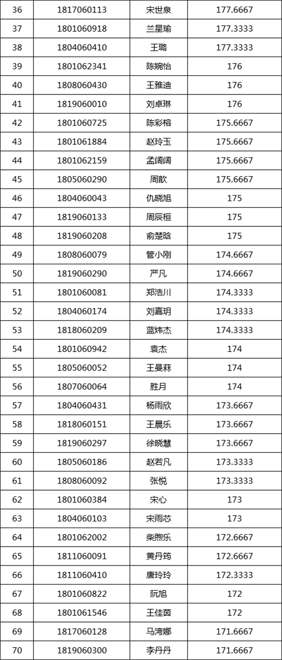 中央民族大学2018�q�美术类校考合格名�? width=