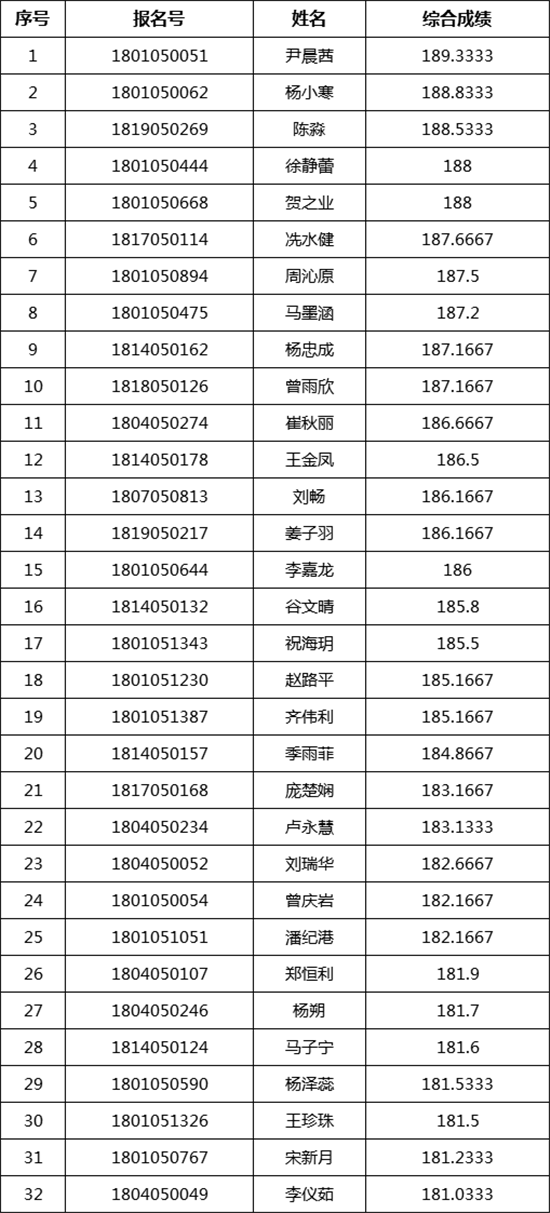 中央民族大学2018�q�美术类校考合格名�? width=