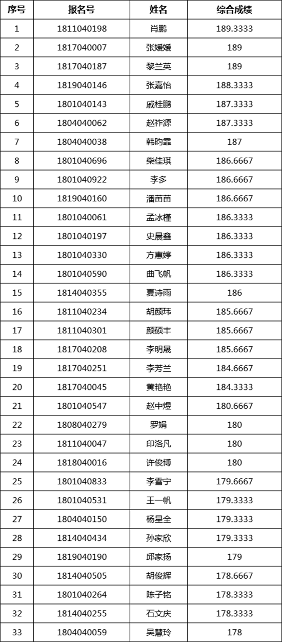 中央民族大学2018�q�美术类校考合格名�? width=