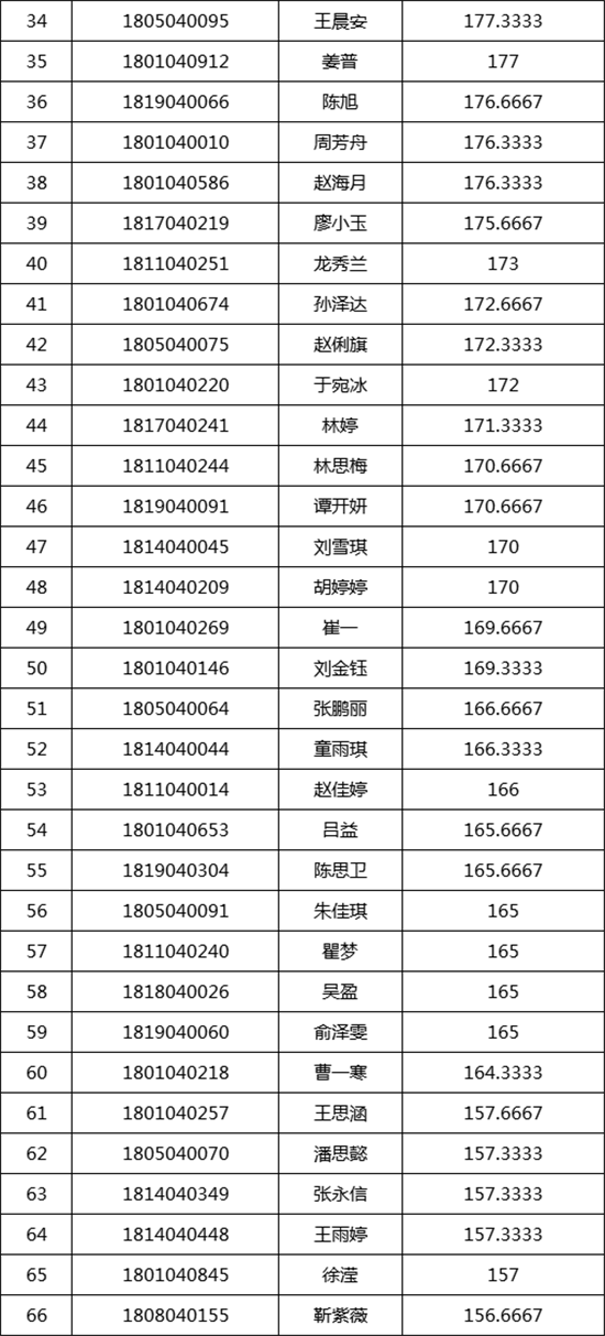 中央民族大学2018�q�美术类校考合格名�? width=