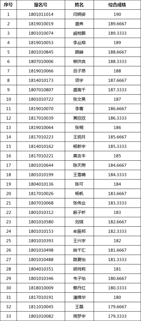 中央民族大学2018�q�美术类校考合格名�? width=