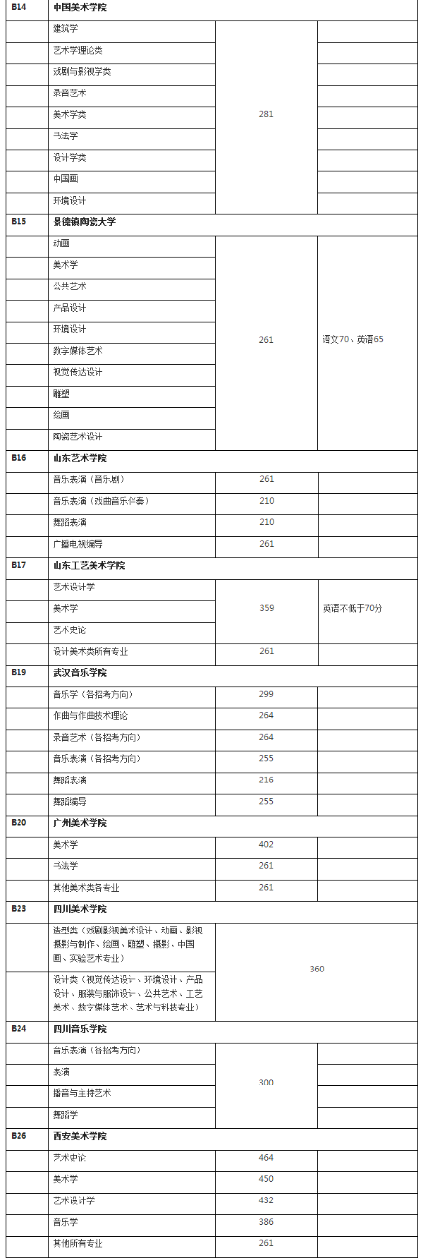 2018�q�独立设�|�艺术院校在上�v最低通过文化控制分数�U? width=