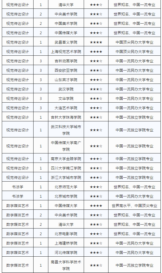 艺术�c�M��业最强院校排�? width=