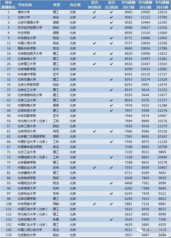 薪酬排行�? width=