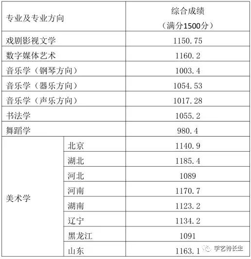 北师�?018�q�艺术类各专业综合成�l�分数线