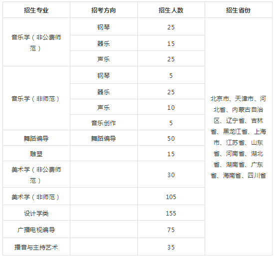 东北师范2018�q�艺术类招生专业与计�? width=