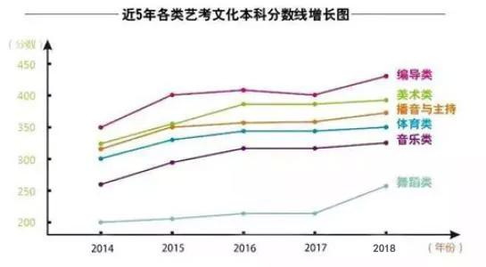 �q�五�q�艺考生录取文化分数�U? width=