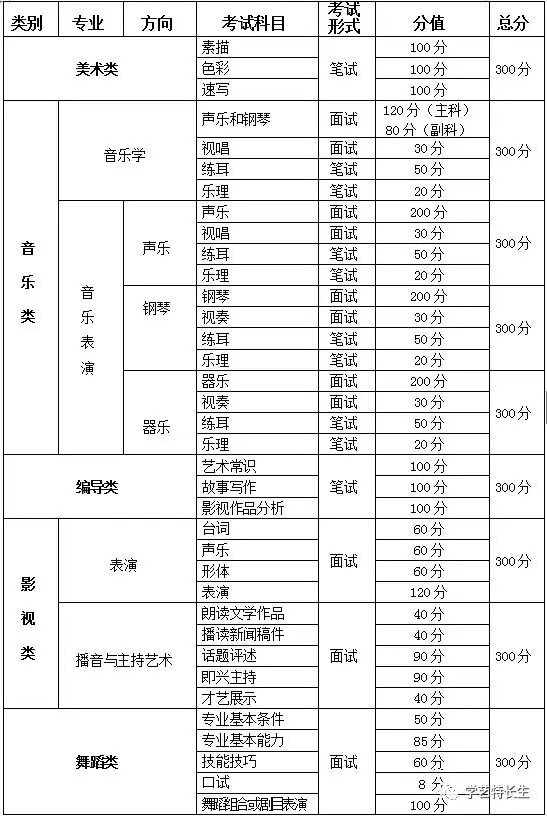 2019重庆市艺术类�l�考科�? width=