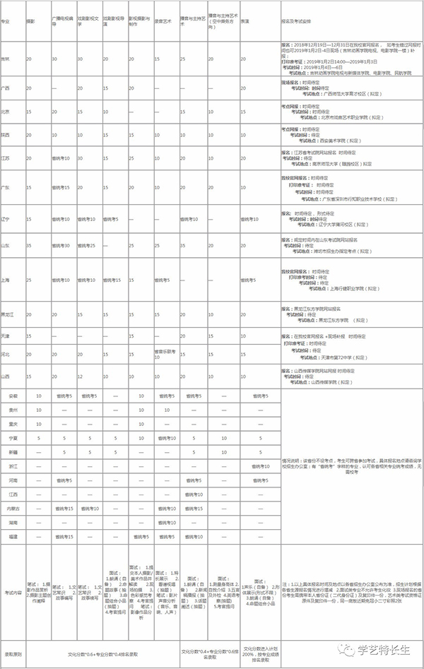 吉林动画学院2019招生计划