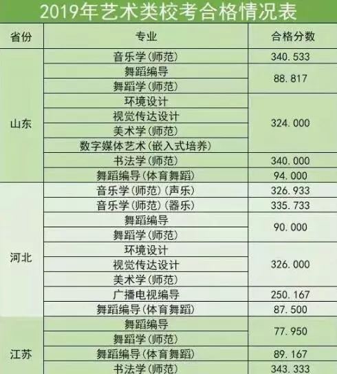 淮阴师范学院2019�q�艺术类校考合格分数线