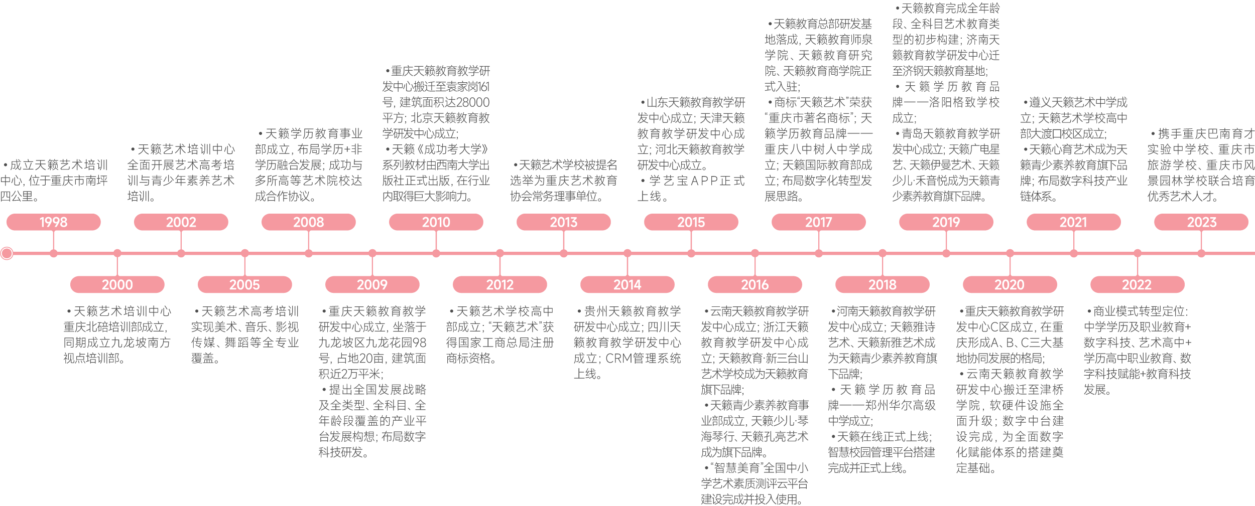 天籟藝術學校發展時間軸